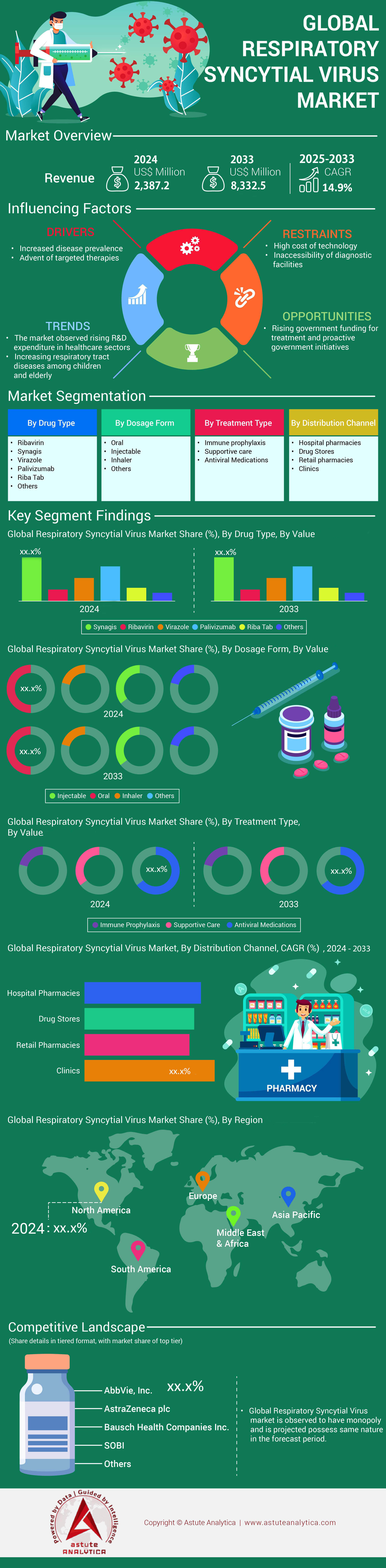 Marché du virus respiratoire syncytial